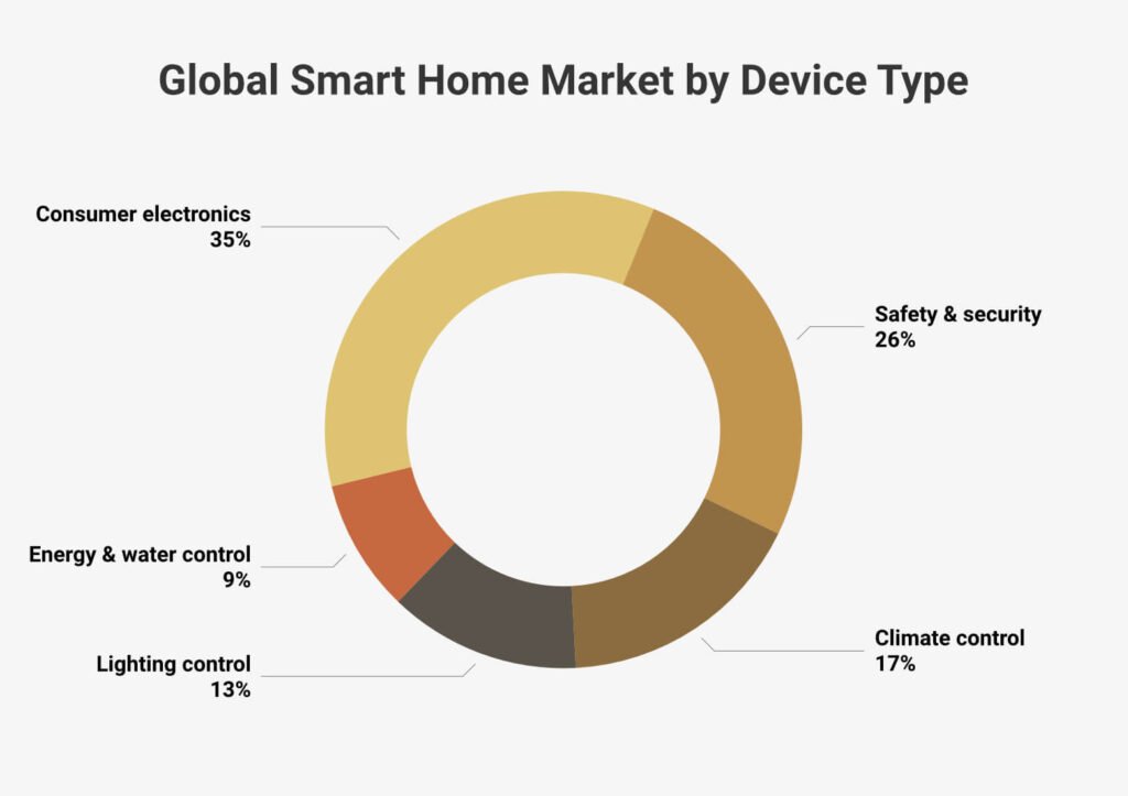 भारत में 2025 में Smart Home Technology का बढ़ता ट्रेंड: डिजिटल लाइफस्टाइल की नई क्रांति