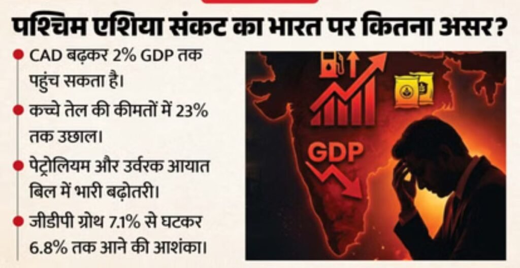 West Asia Crisis Impact: भारत का राजकोषीय घाटा 2% तक बढ़ने की आशंका, CRISIL की चेतावनी राजकोषीय