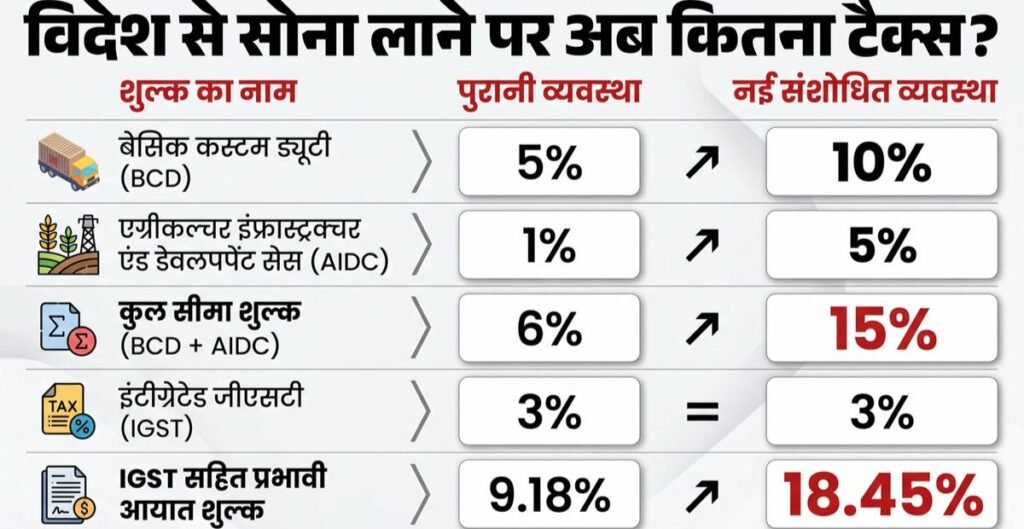 सोने-चांदी