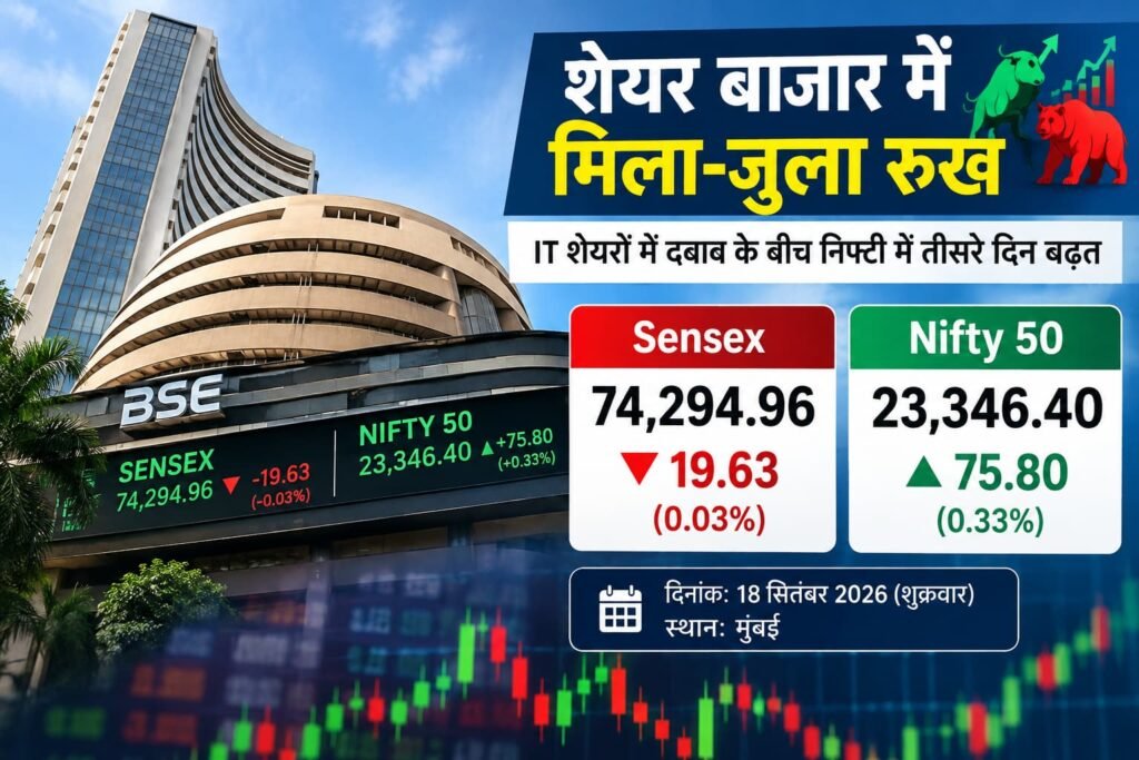 Share Market Today: Sensex 19 अंक टूटा, Nifty 75 अंक मजबूत होकर 23,346 पर बंद